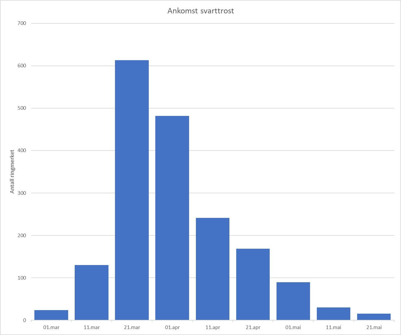 Ankomst-svarttrost.jpg#asset:11533